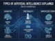 types of artificial intelligence explained (wih examples)